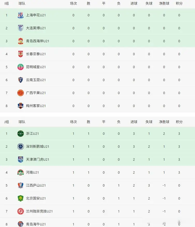 则是, 升级组, 其余 则是, 升级组, 其余